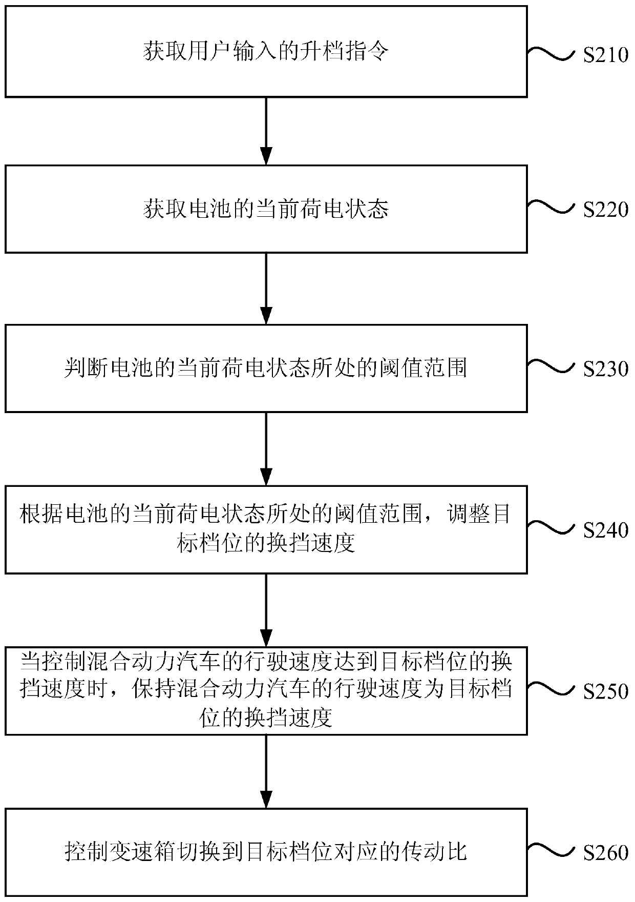 Gearshift method and device for a hybrid electric vehicle