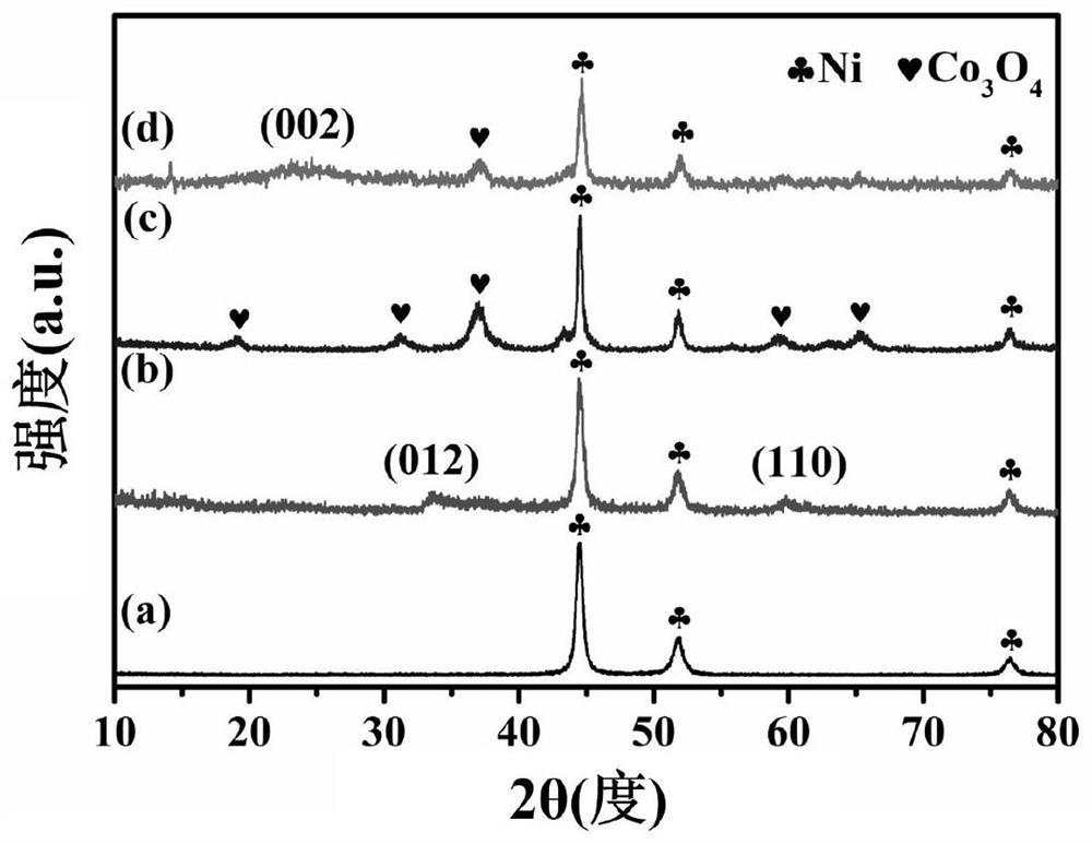 One-dimensional olk-shell Ni@void@Co3O4@RGO wave-absorbing agent and preparation method thereof