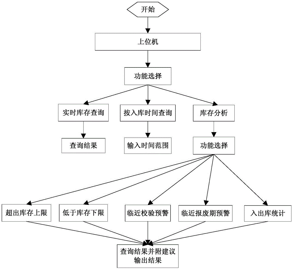 Tool and instrument period management method