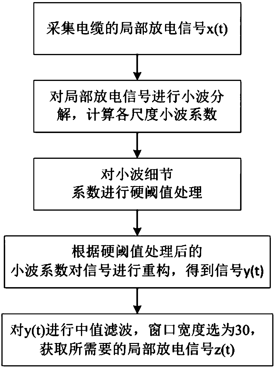 Method and system for denoising partial discharge signal of power cable and extracting effective signal