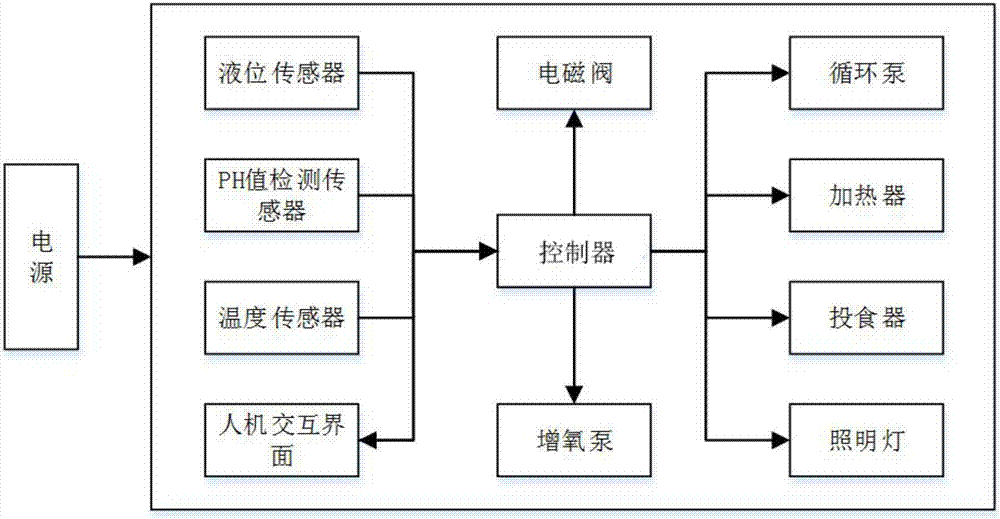 Intelligent aquarium control system