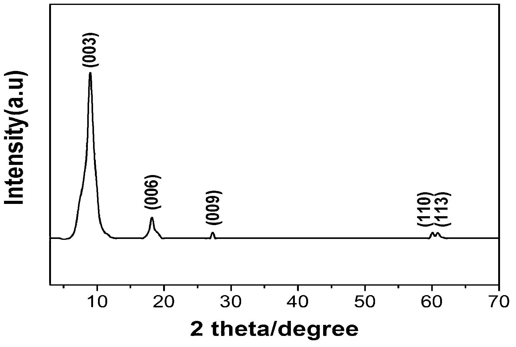 Preparation and application of chromotropic acid intercalated hydrotalcite composite material