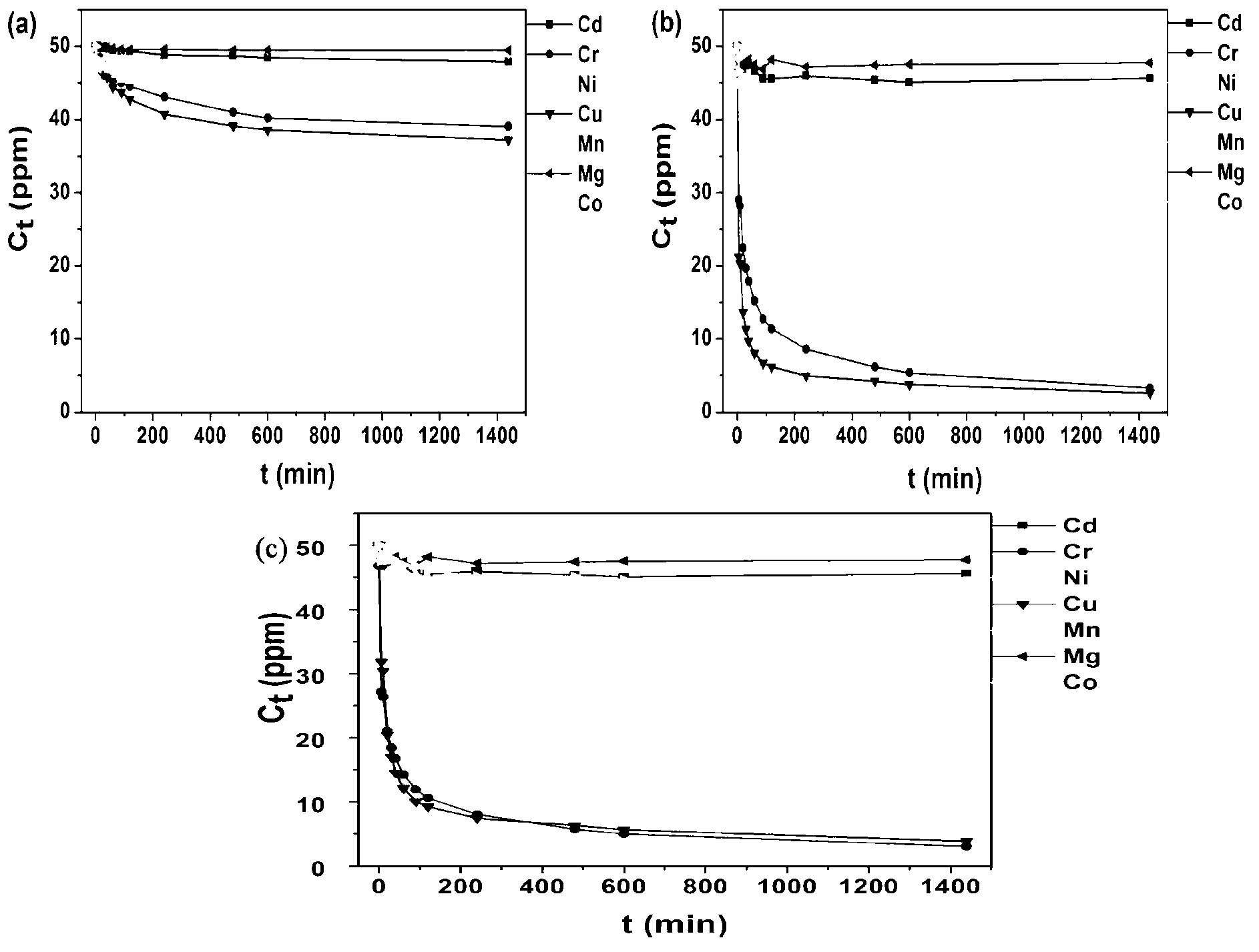 Preparation and application of chromotropic acid intercalated hydrotalcite composite material