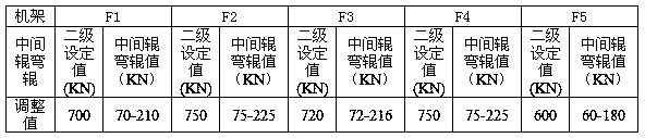 Method for improving rolling stability of high-strength IF steel