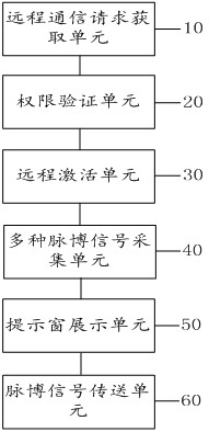 Doctor end management device based on remote inquiry traditional Chinese medicine diagnosis pulse collector