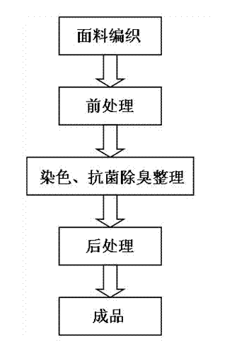 Bacterium-resisting/deodorizing/finishing technology for towel shell fabric