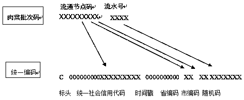 An encoding method compatible with the traceability code of meat vegetable and Chinese medicinal materials