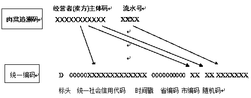 An encoding method compatible with the traceability code of meat vegetable and Chinese medicinal materials