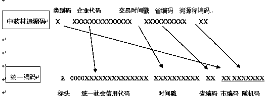 An encoding method compatible with the traceability code of meat vegetable and Chinese medicinal materials