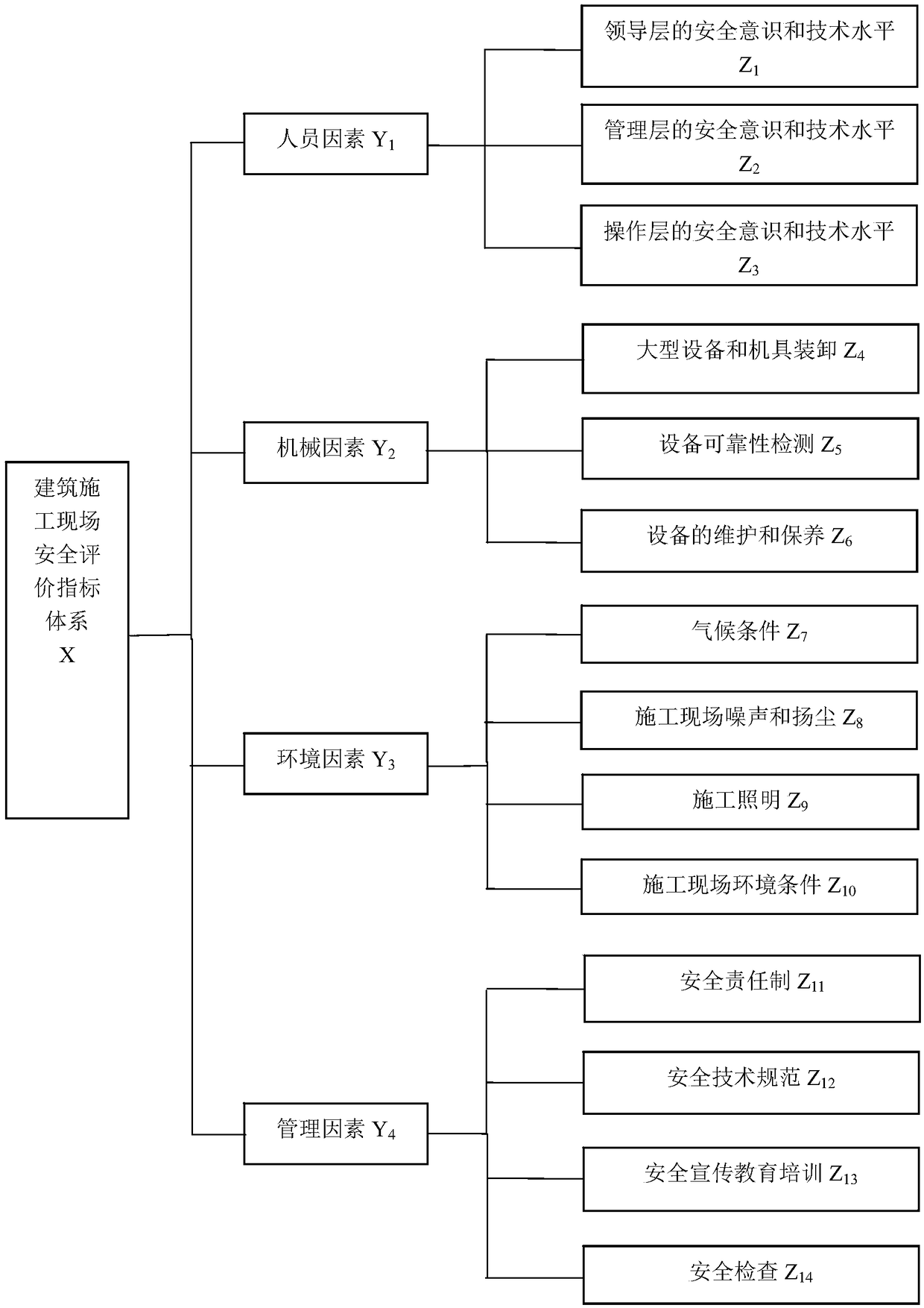 A building construction site safety evaluation method based on AHP