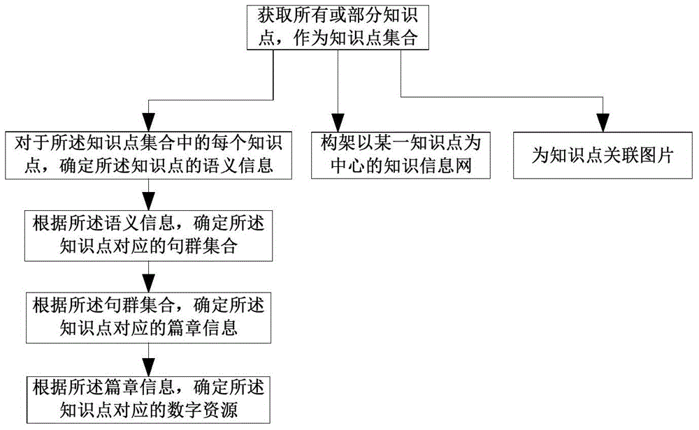 Information processing method and system for knowledge services