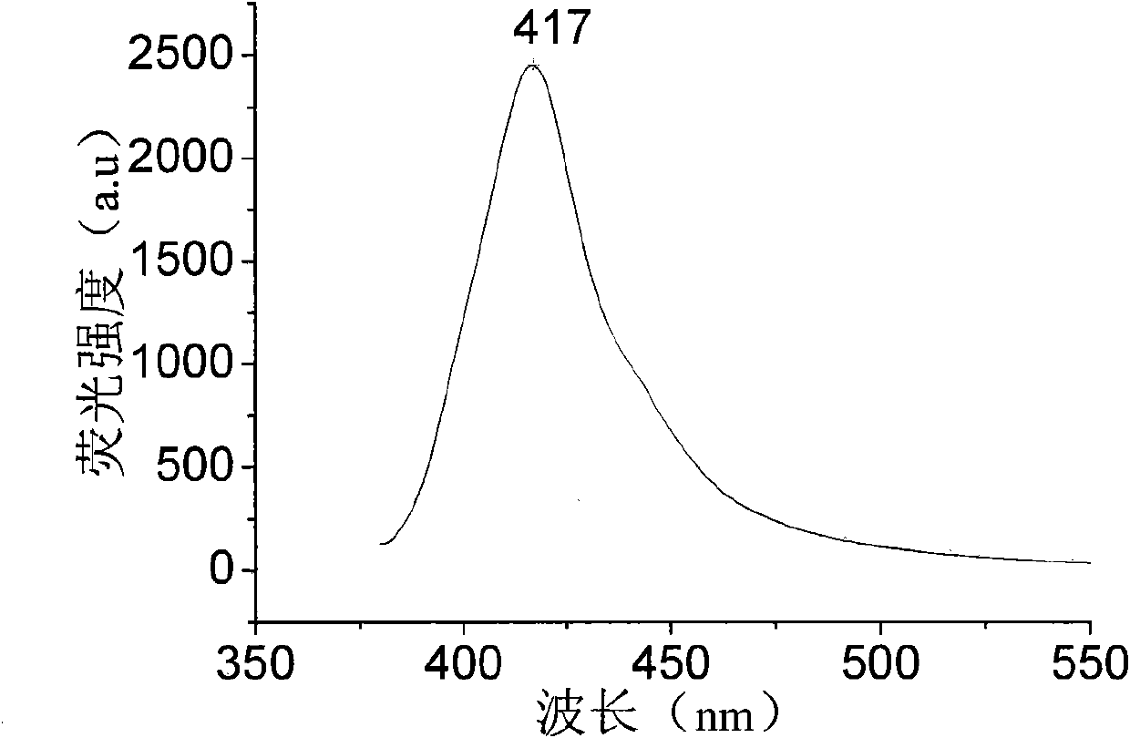 Fluorinated triphenylamine derivative biological blue light materials and preparation method thereof