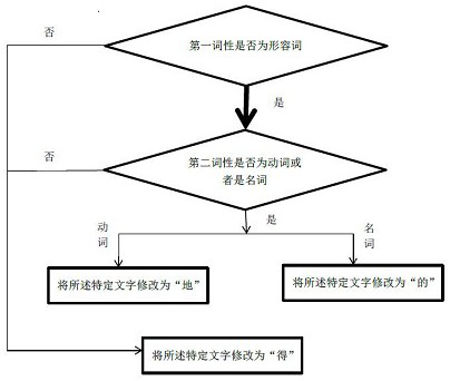 A method to automatically correct parts of text - judged by Chinese parts of speech