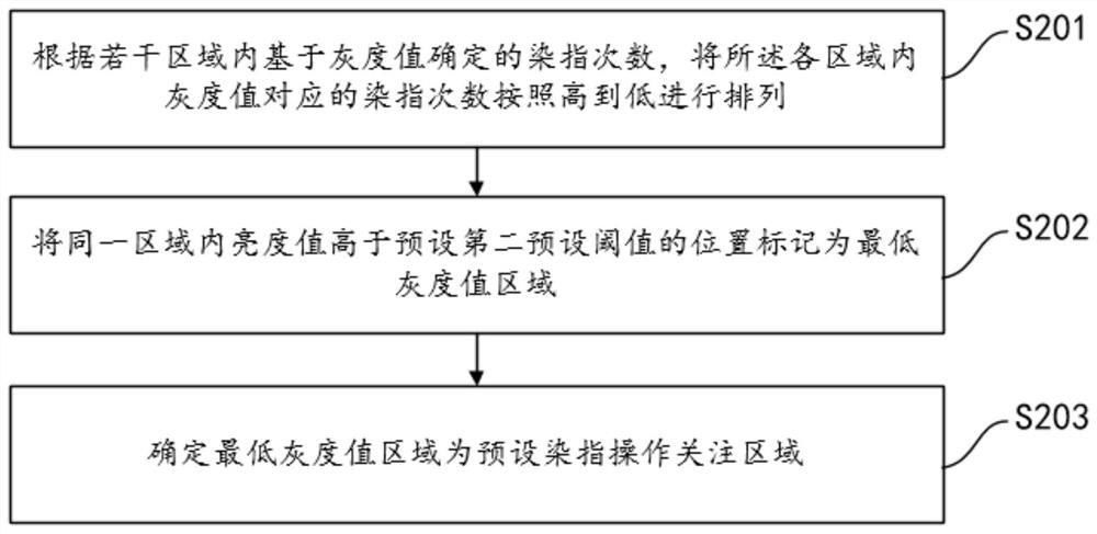 Sketch processing method for dyed fingers of craft portrait