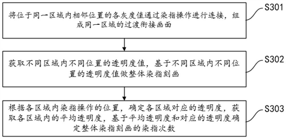 Sketch processing method for dyed fingers of craft portrait