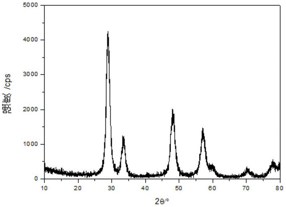 Preparation method of cerium-zirconium based solid solution