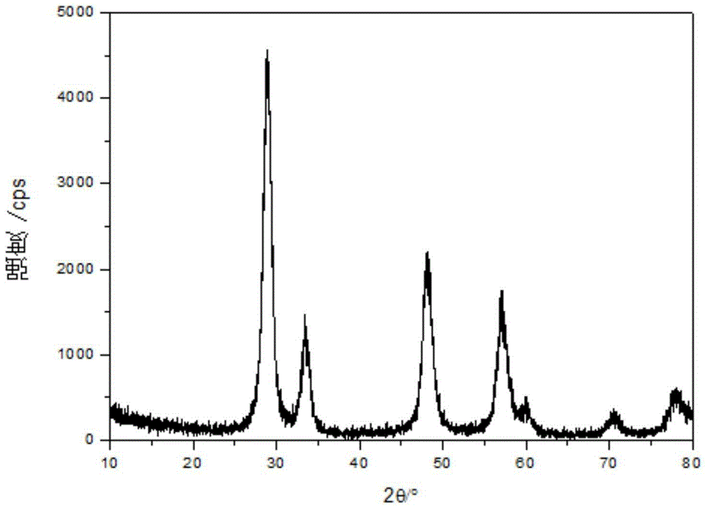 Preparation method of cerium-zirconium based solid solution