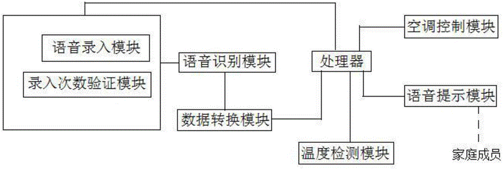 Speech control family air-conditioner control system