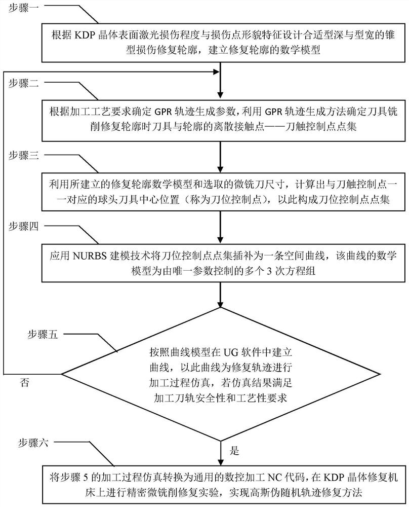 A tool trajectory generation method for micro-milling repair with variable step distance for damage points on the surface of optical crystals