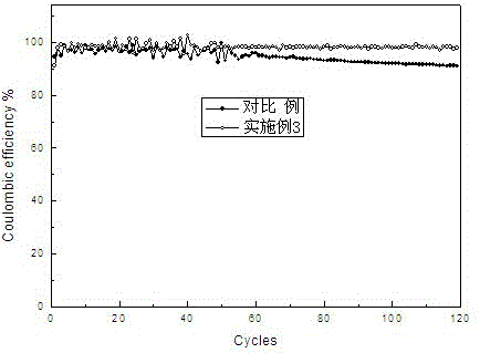 Sulfur-carbon composite material coated with proton exchange membrane, its preparation method and application