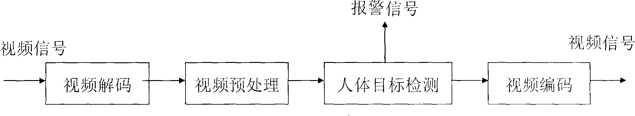 Novel method and device for safety supervising of human body moving target video frequency detection