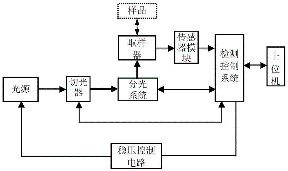 Detection system and detection method of raster scanning spectrometer