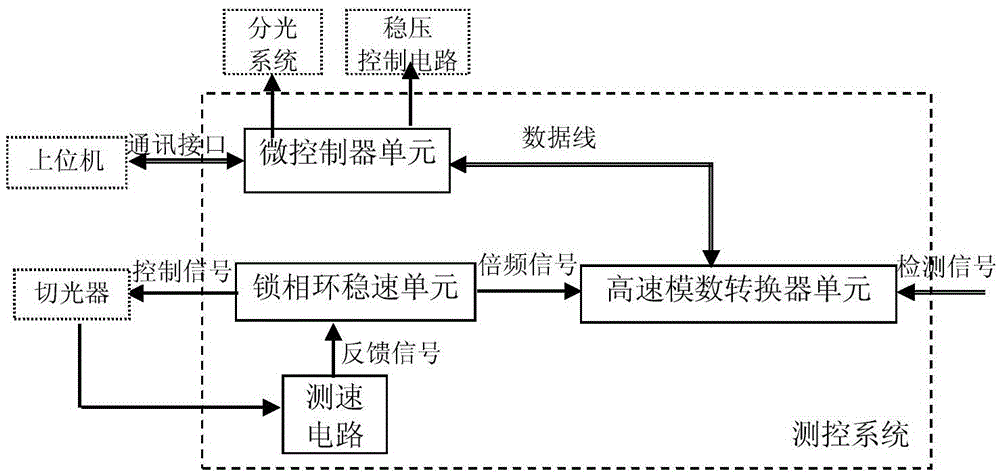 Detection system and detection method of raster scanning spectrometer