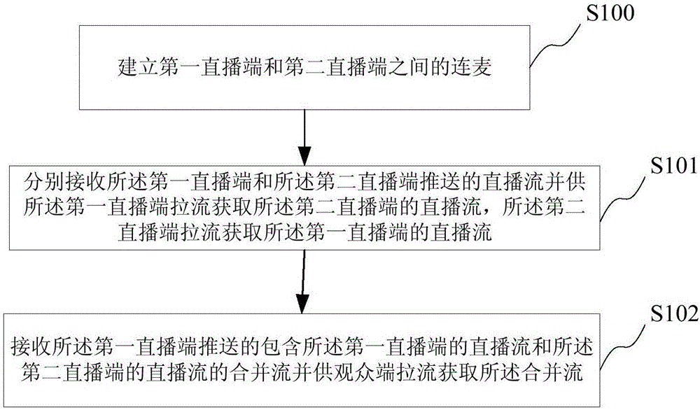 Live streaming microphone connection control method and system