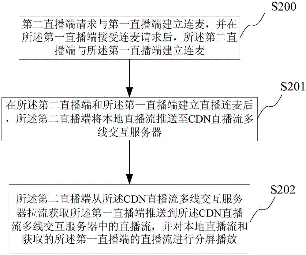 Live streaming microphone connection control method and system