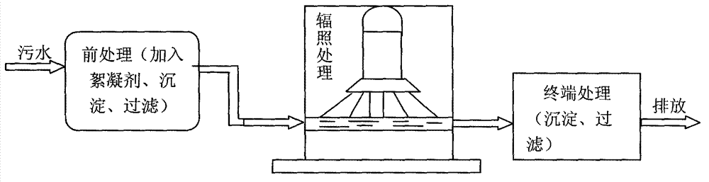 Method for degrading drug residue prednisone in waste water by utilizing irradiation