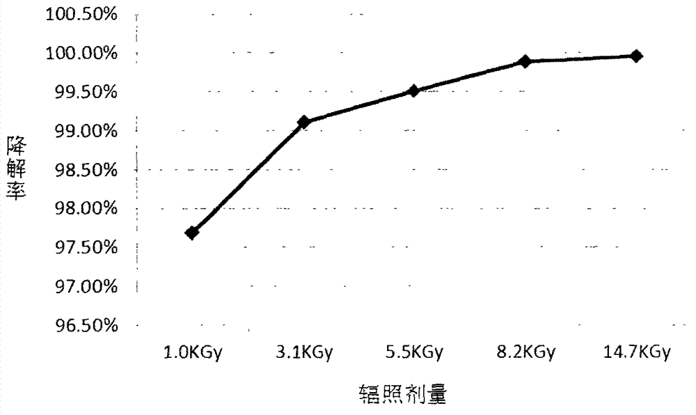 Method for degrading drug residue prednisone in waste water by utilizing irradiation