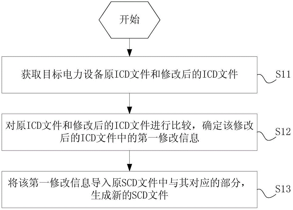 Information processing method and information processing system in substation transformation process