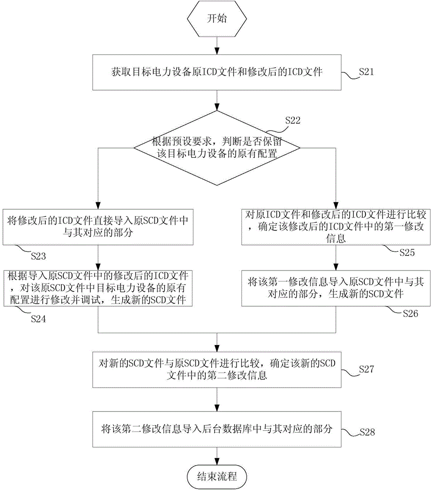 Information processing method and information processing system in substation transformation process