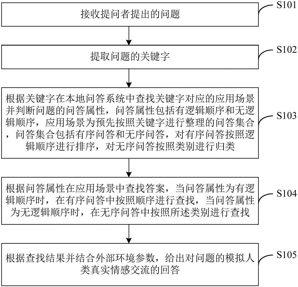 Intelligent voice dialogue method and apparatus