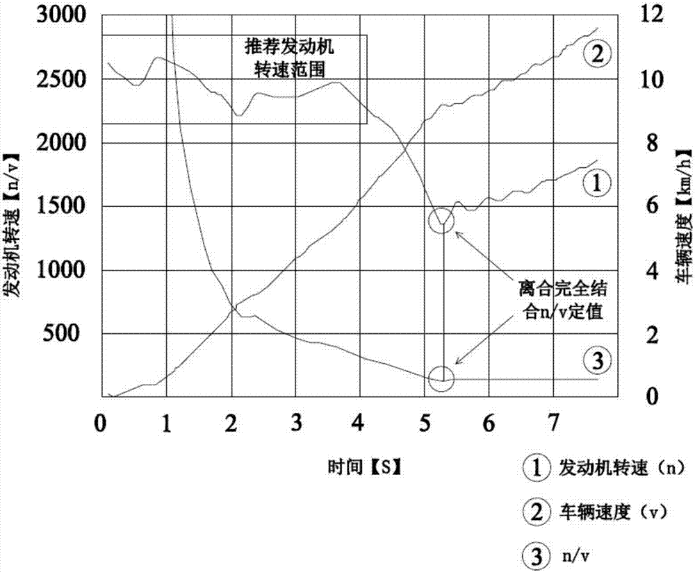 Evaluation method for evaluating hill-start performance of vehicle