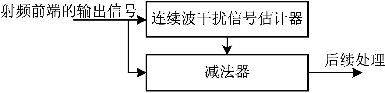 Continuous wave interference signal estimator, estimation method, remover and removing method