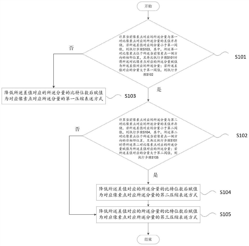 Control method and device for automatic multi-mode image compression