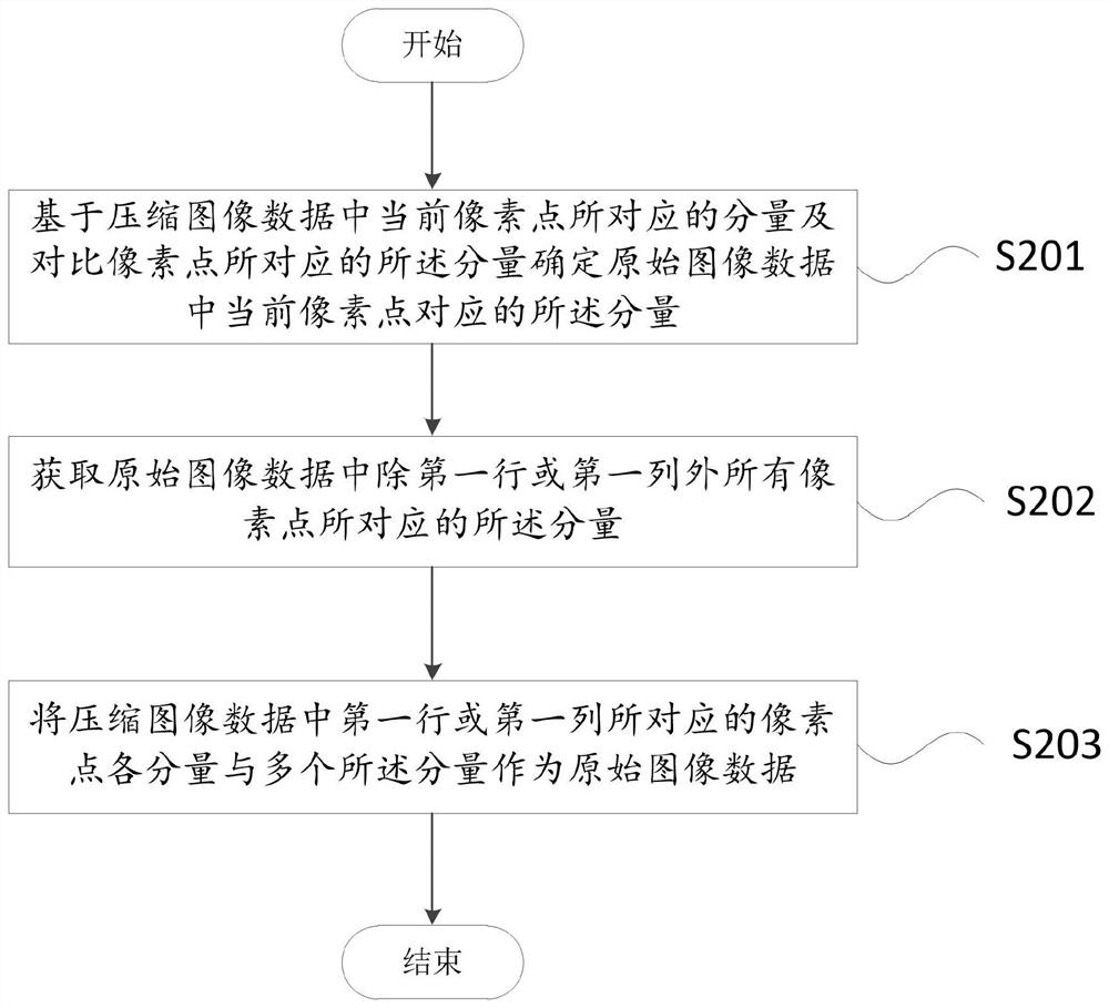 Control method and device for automatic multi-mode image compression