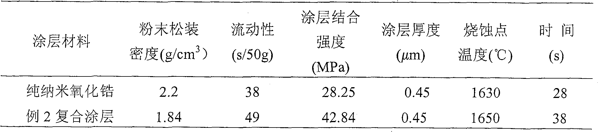 Composite coating material for high temperature heat barrier and ablation barrier, and its uses