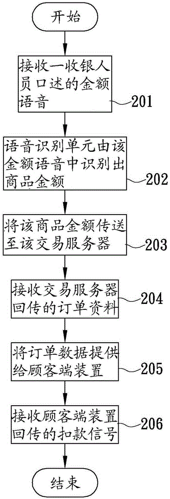 Trading method for inputting commodity price by utilizing voice to perform payment