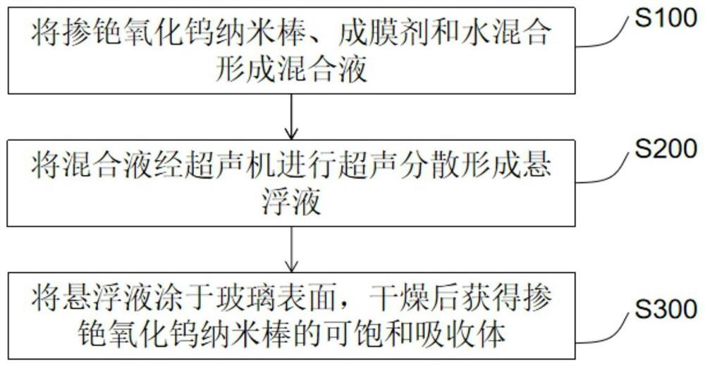 Preparation method of saturable absorber and fiber laser