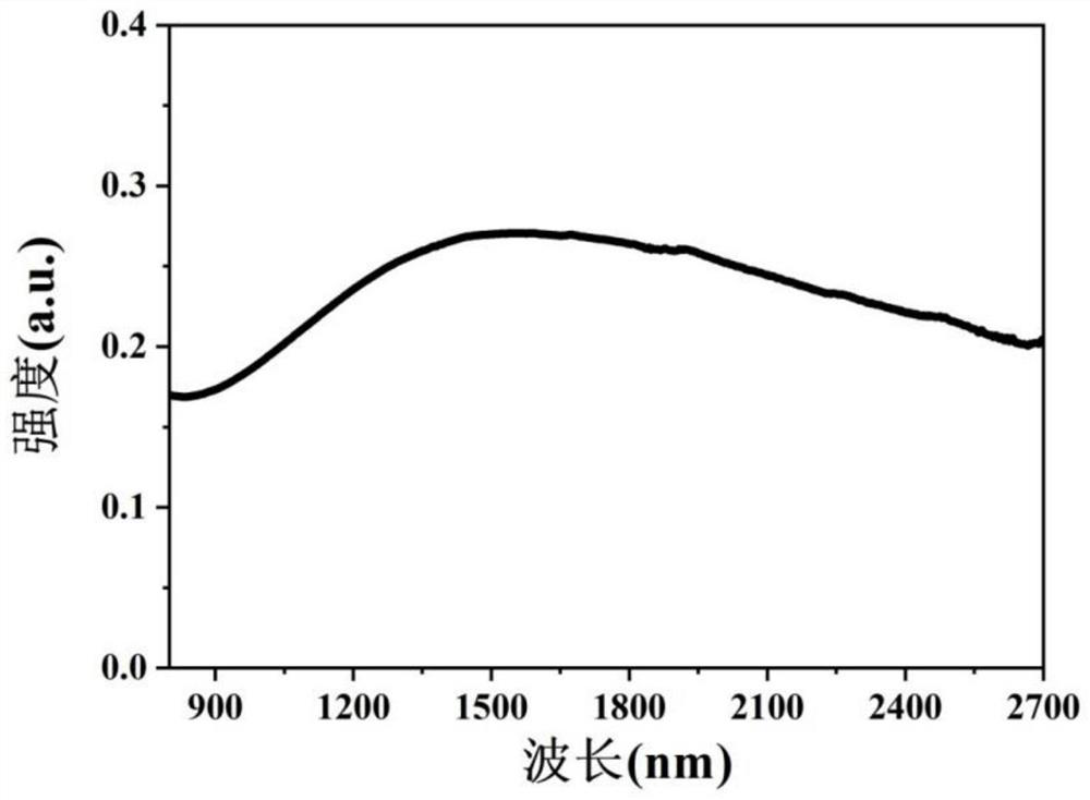 Preparation method of saturable absorber and fiber laser