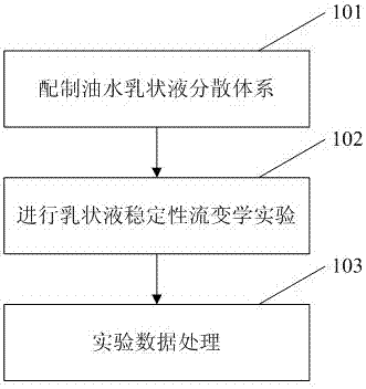 Visualized rheological method for evaluating emulsion stability