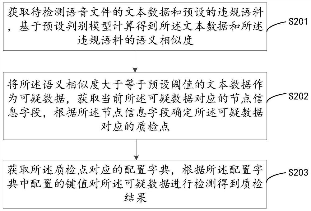 Voice quality detection method and device, computer equipment and storage medium