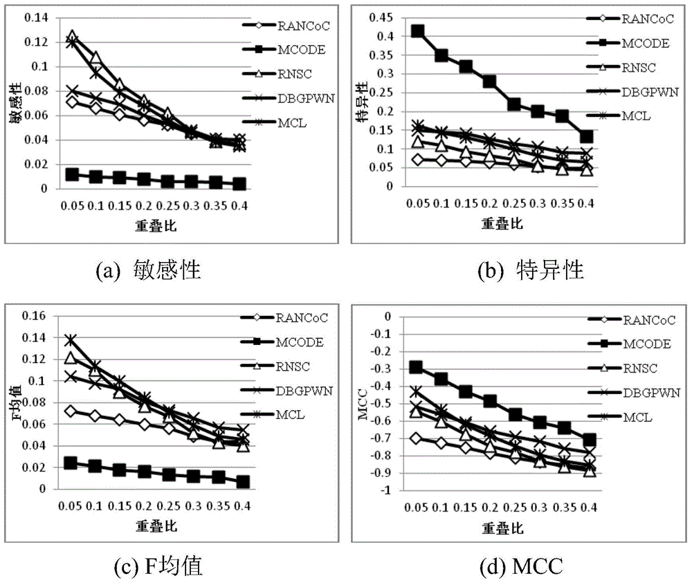 Method for recognizing protein network compound based on semantic density