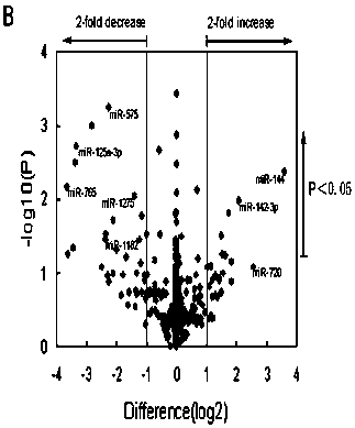 A kind of molecular marker and its application for preparing biomarker reagent