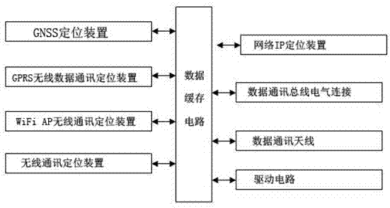 Financial mobile payment terminal with mobile high precision positioning capability