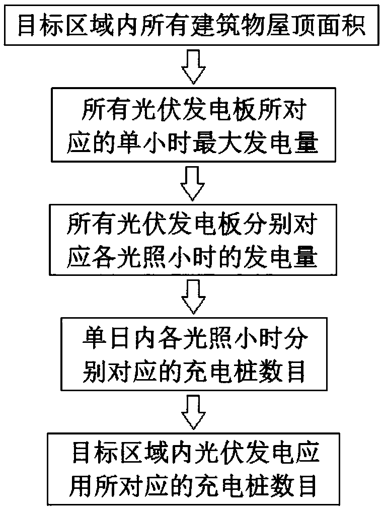 A charging pile number allocation method based on photovoltaic power generation and electric vehicle flow