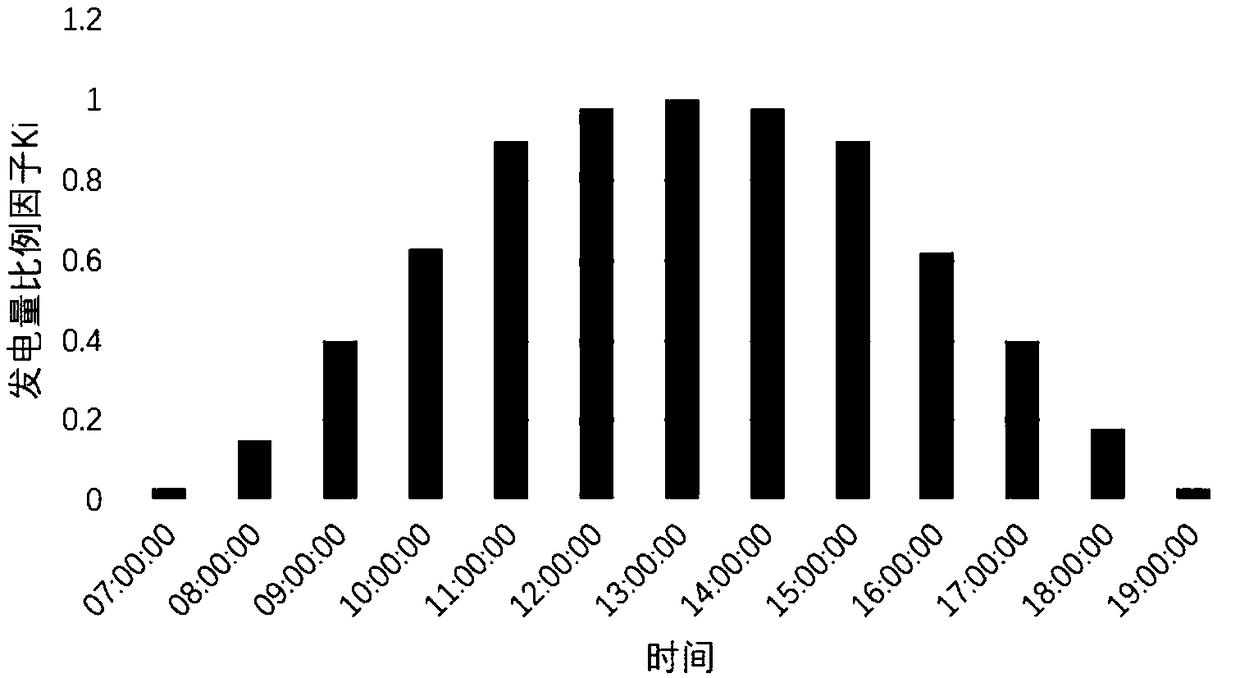 A charging pile number allocation method based on photovoltaic power generation and electric vehicle flow