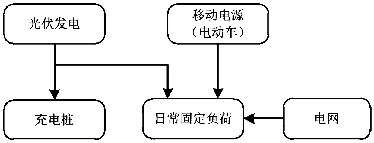 A charging pile number allocation method based on photovoltaic power generation and electric vehicle flow